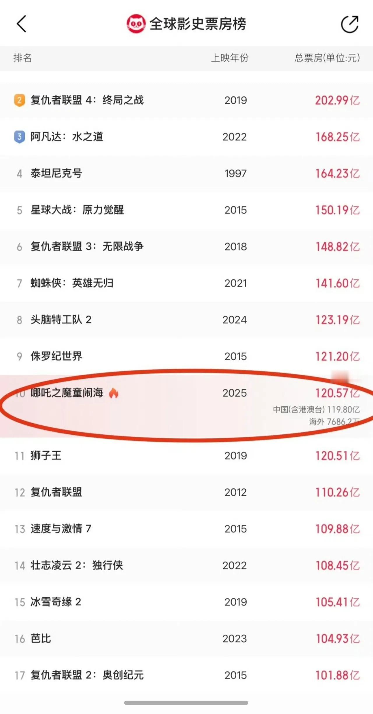 哪吒2有没有可能超越阿凡达登顶票房冠军
现在哪吒2是120亿左右，还差80多亿！