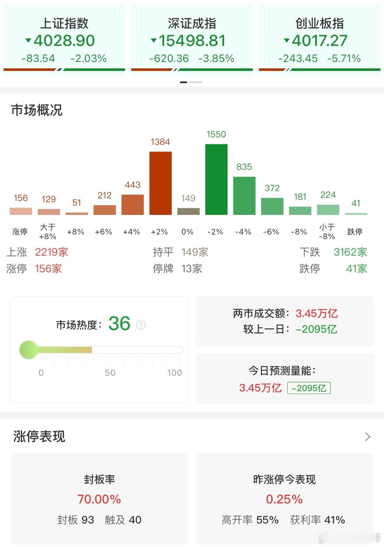 a股 【收评：科创50指数大跌7.7% 算力硬件、半导体板块集体调整】7月2日，