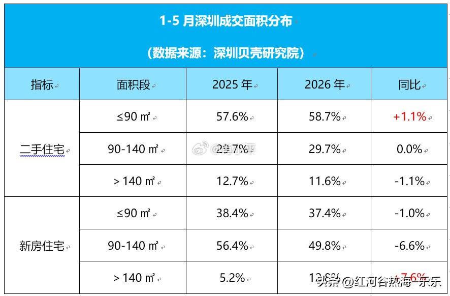 深圳贝壳研究院统计显示，今年1-5月，深圳二手住宅中小户型交易占比走高，90平方
