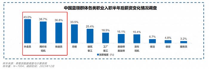 《2023中国蓝领群体就业研究报告》显示，工作半年后对比刚工作时，网约车司机、外