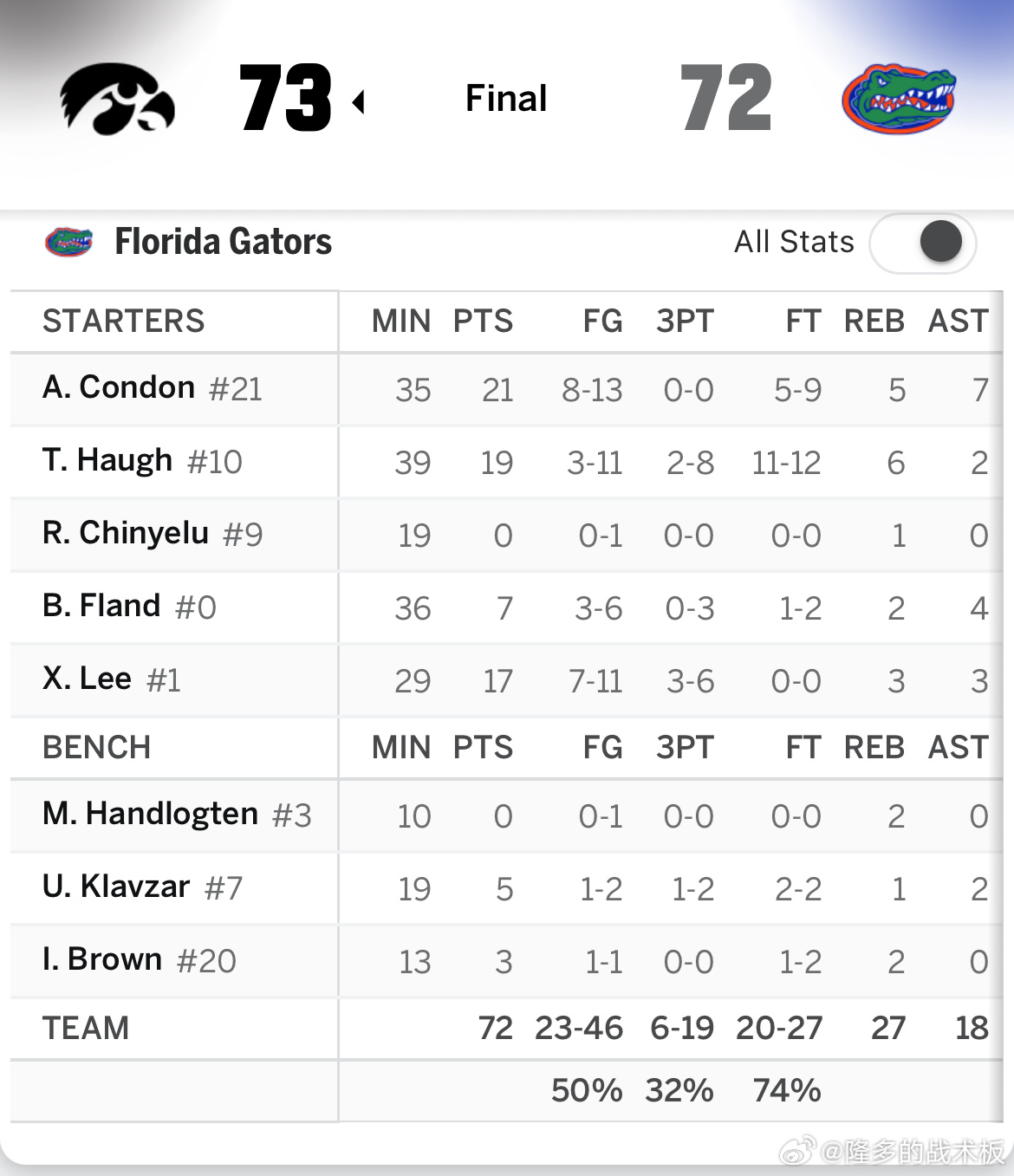 爆冷！卫冕冠军& 1号种子佛罗里达大学出局，遭三分准绝杀72-73不敌爱荷华大学