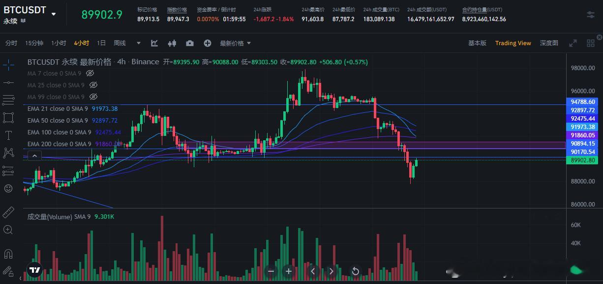 紫色框为关键位置，突破站稳则还有希望挑战10万大关，否则7万多甚至6万多见。 