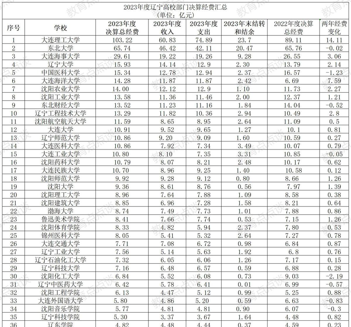 最近辽宁的高校经费决算数据一出，简直让人大开眼界！17所高校经费超10亿，部属高