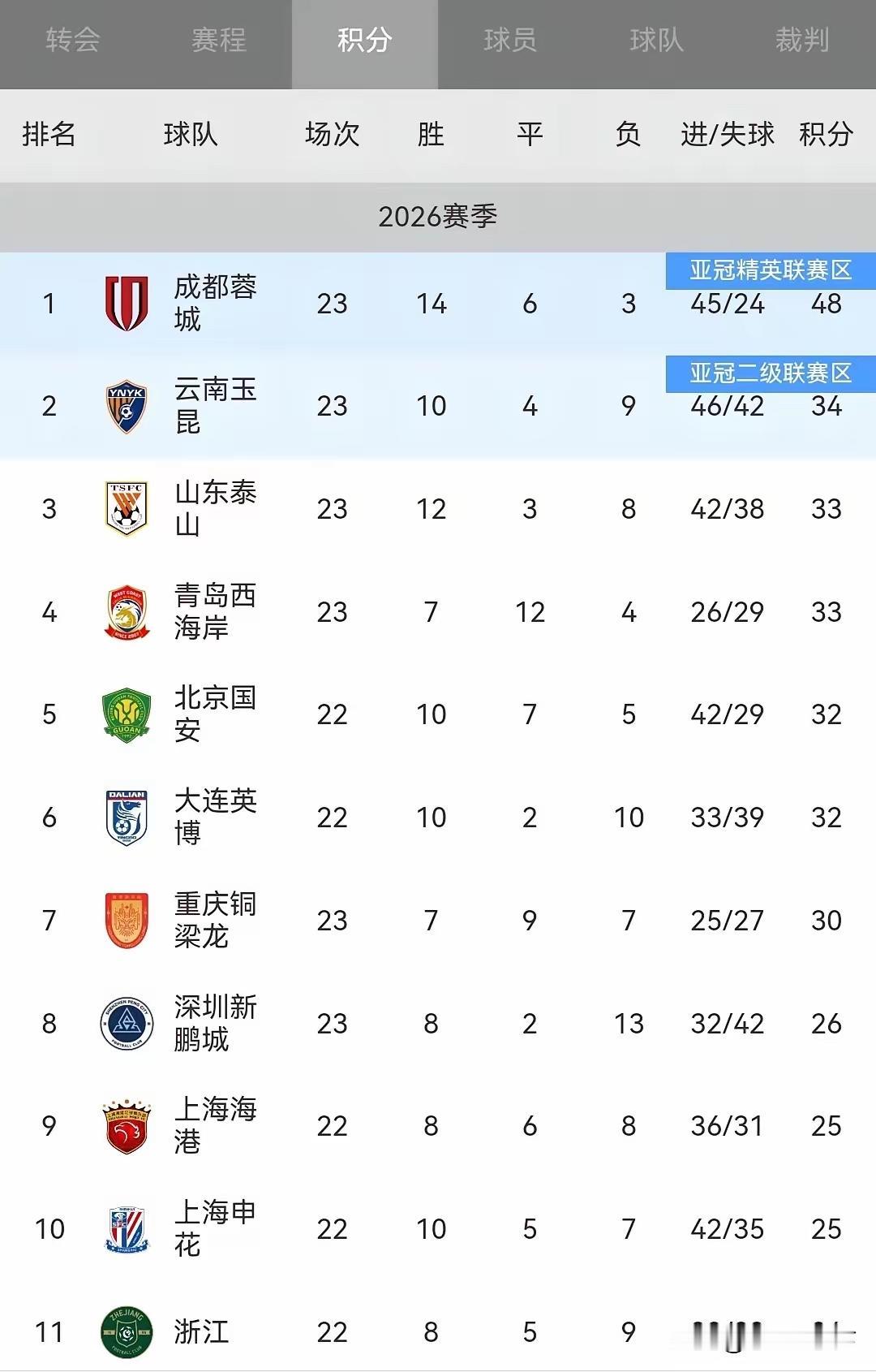 中超联赛，成都蓉城夺冠没什么悬念了，云南玉昆排名第2，重庆铜梁龙则跌落第7，传说