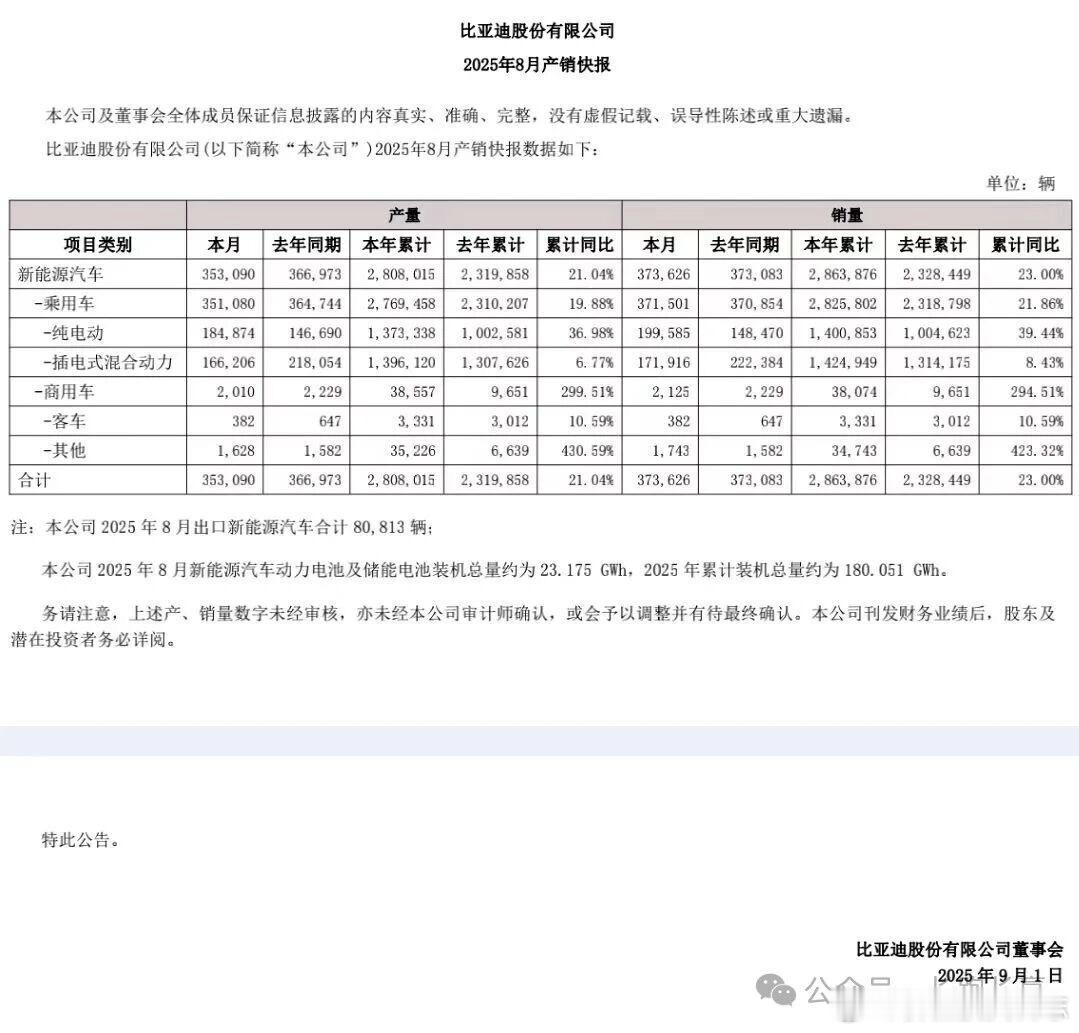 价值投资日志[超话] 9月1日晚间，比亚迪公布8月产销快报。8月份，产量35.3
