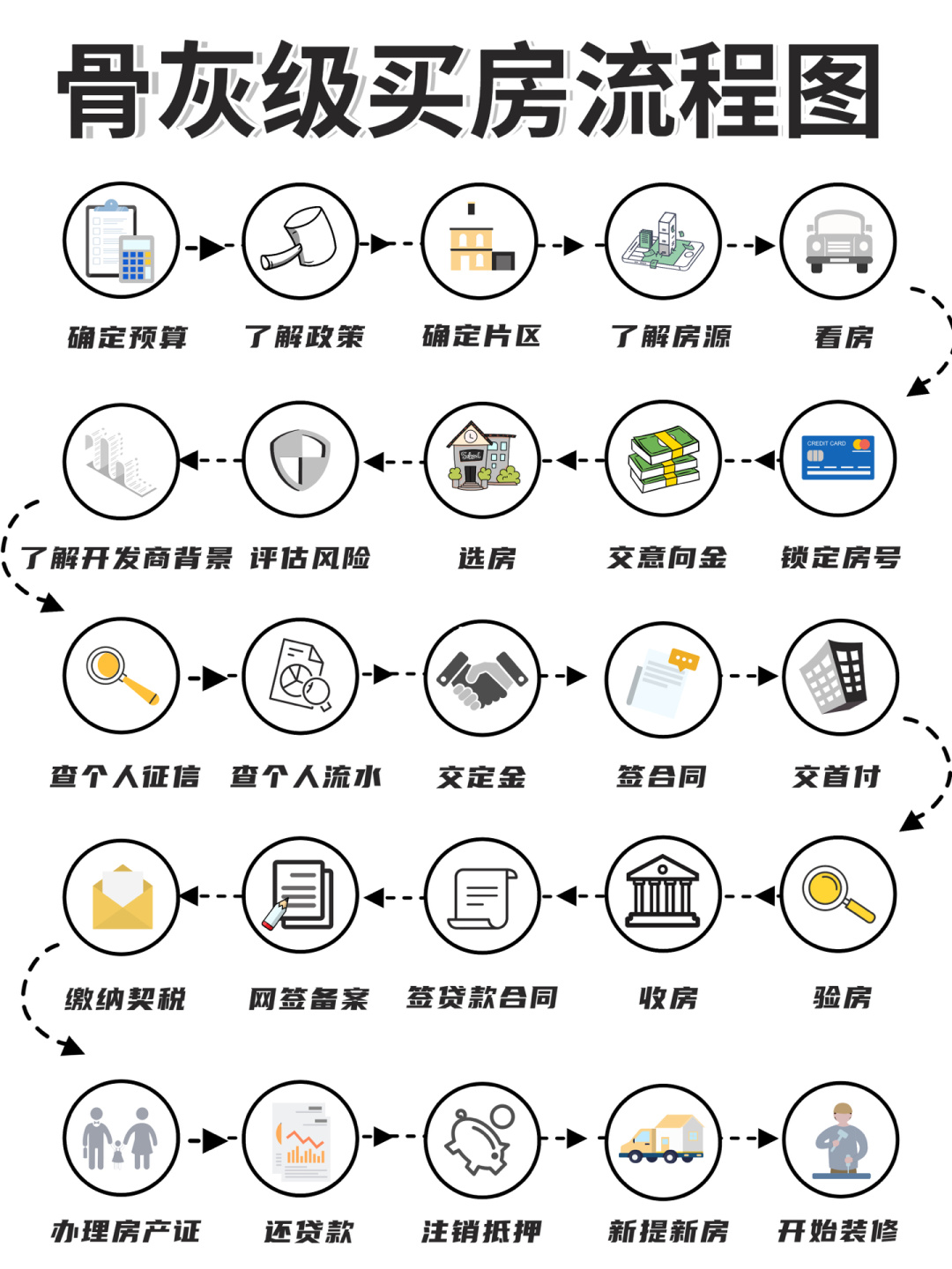 买房流程✔满满干货|送给准备买房的你🔥