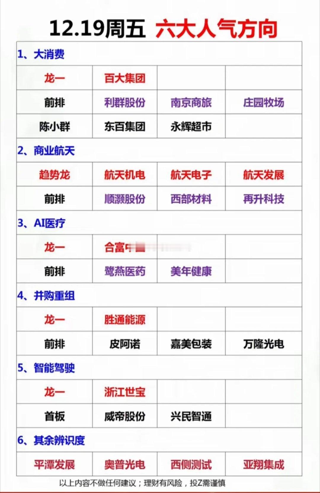 12.19周五   市场热点+六大方向！1.大消费：乳业+食品+零售连锁2.商业