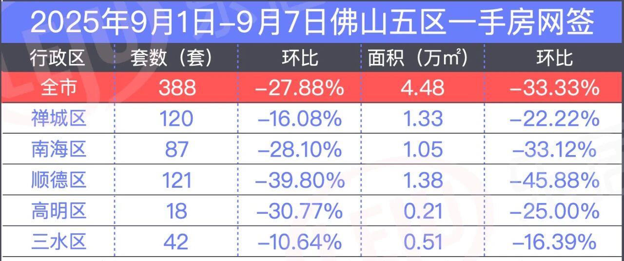 据统计佛山房产信息网数据显示，佛山上周共网签一手房388套，环跌27.88%，网