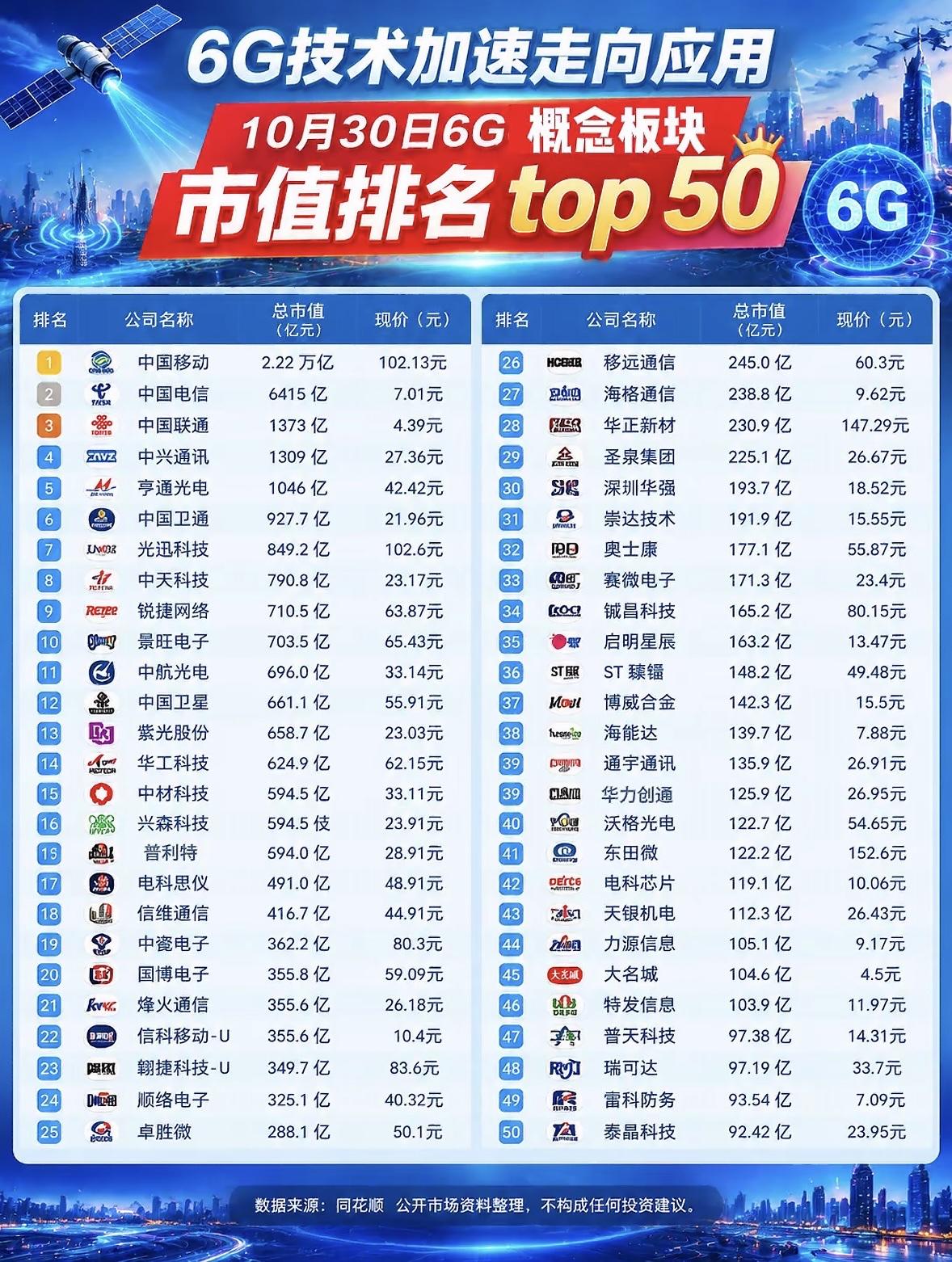 6G概念股市值排名，中国移动居首。

这张6G概念股市值排名表，为我们揭示了6G