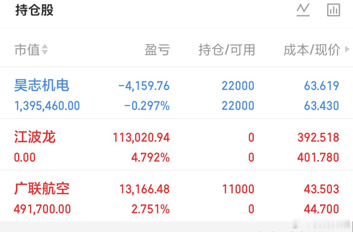 广联航空真香上午几大主要指数微涨微跌，创业板与深成指分别高开震荡回落先后翻绿，上