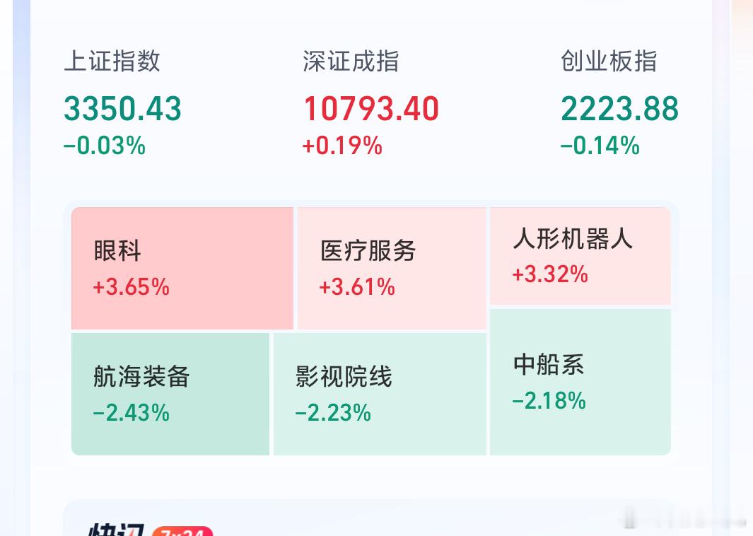 今天A股又是微红微绿的一天但是咱们手上鸡儿（基金）还不错医药又是板块领涨真舒服啊