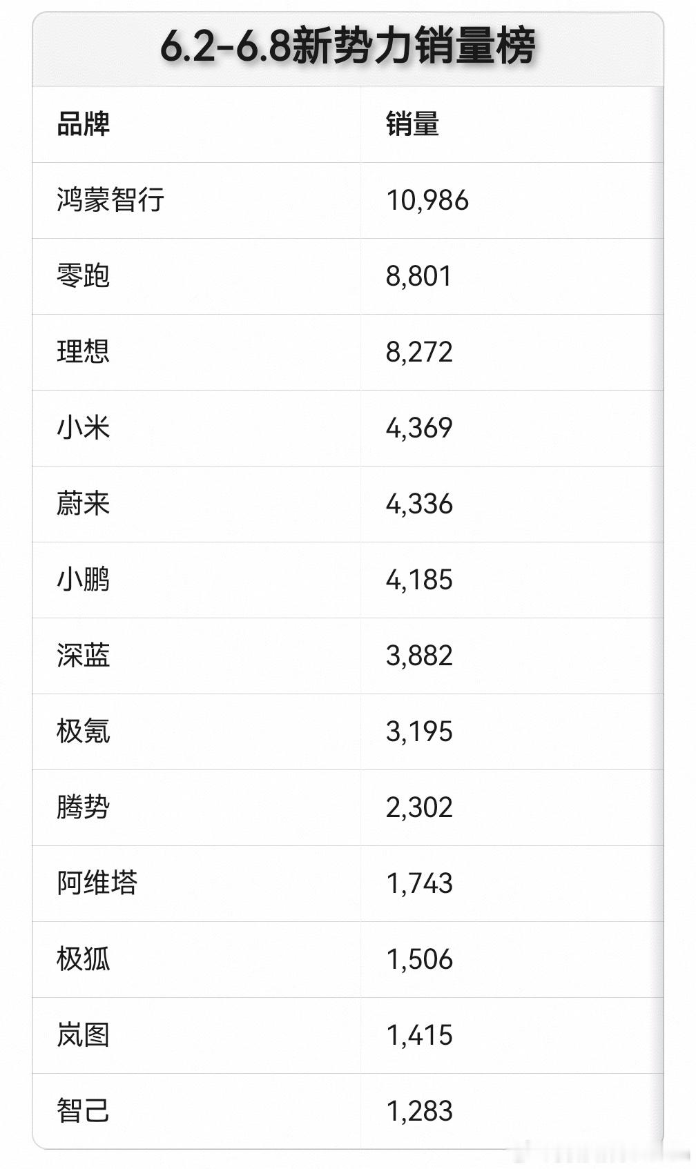 6.2-6.8的新势力情况鸿蒙智行10986，问界 8792 智界1165 享界