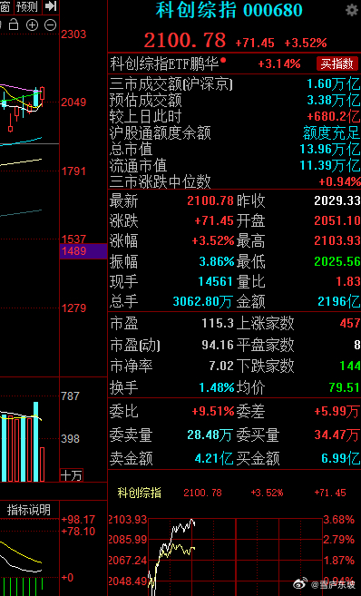 双创板早上大涨，之所以又一次支棱起来了，本身底部的时候，就会风格来回频繁切换，这