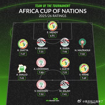 萨拉赫入选了 SofaScore、WhoScored 和 Opta 评选的 20