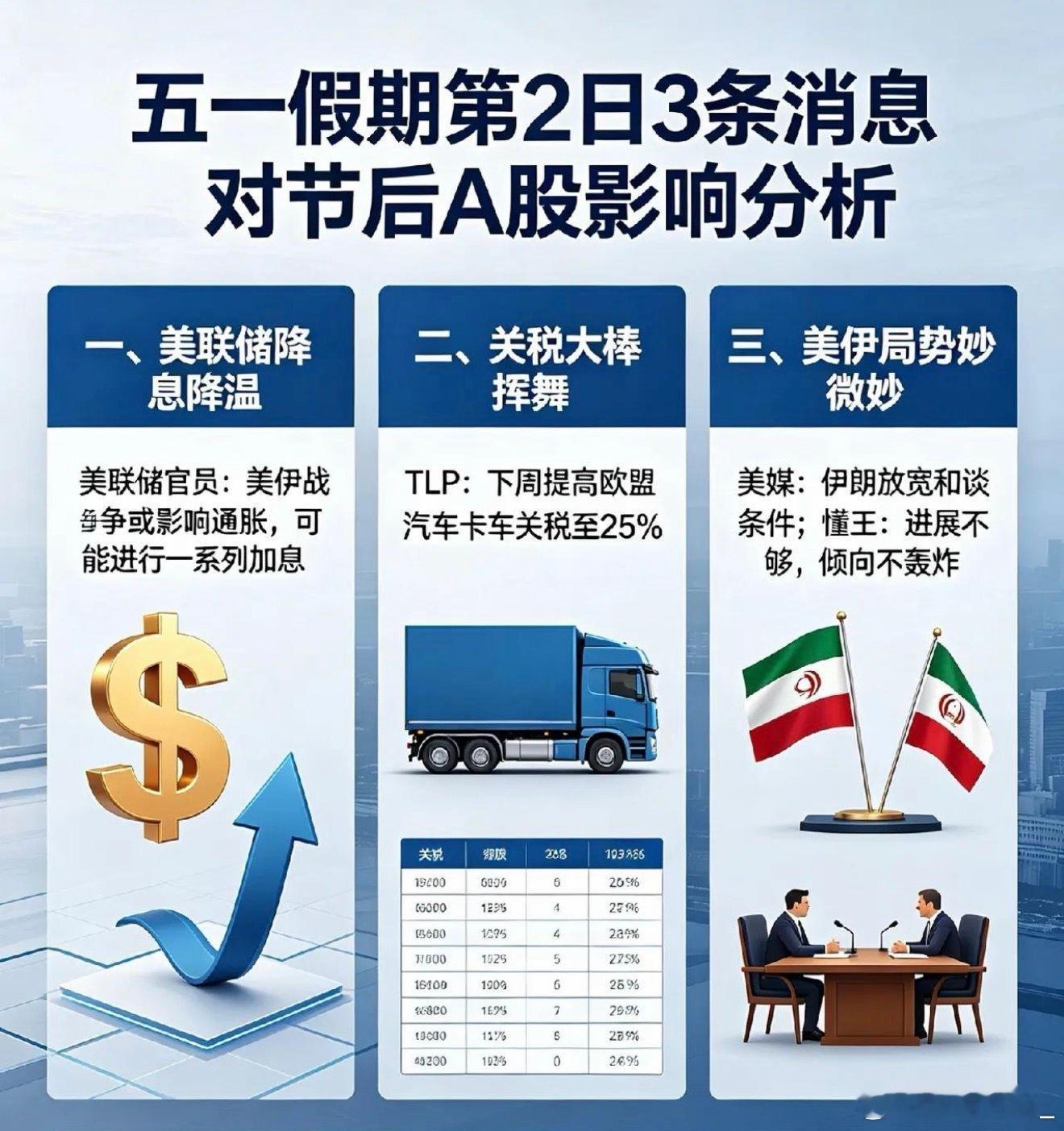 五一假期第2日，三条重磅消息接踵而来，节后A股走势愈发迷茫！一、美联储降息预期再
