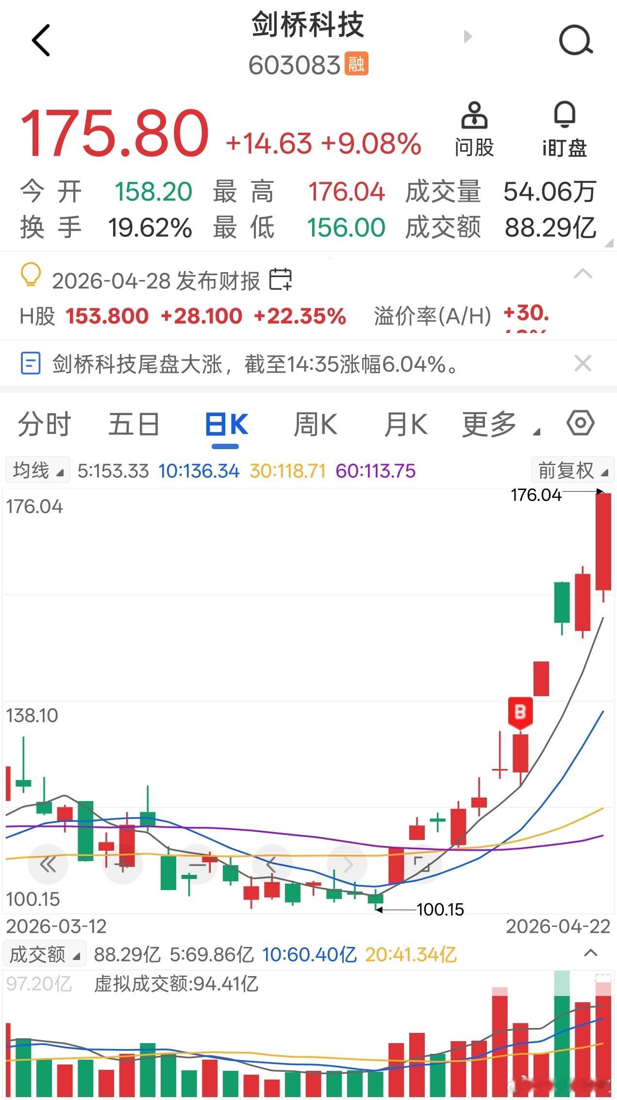 咱剑桥科技五日录得涨幅超40%