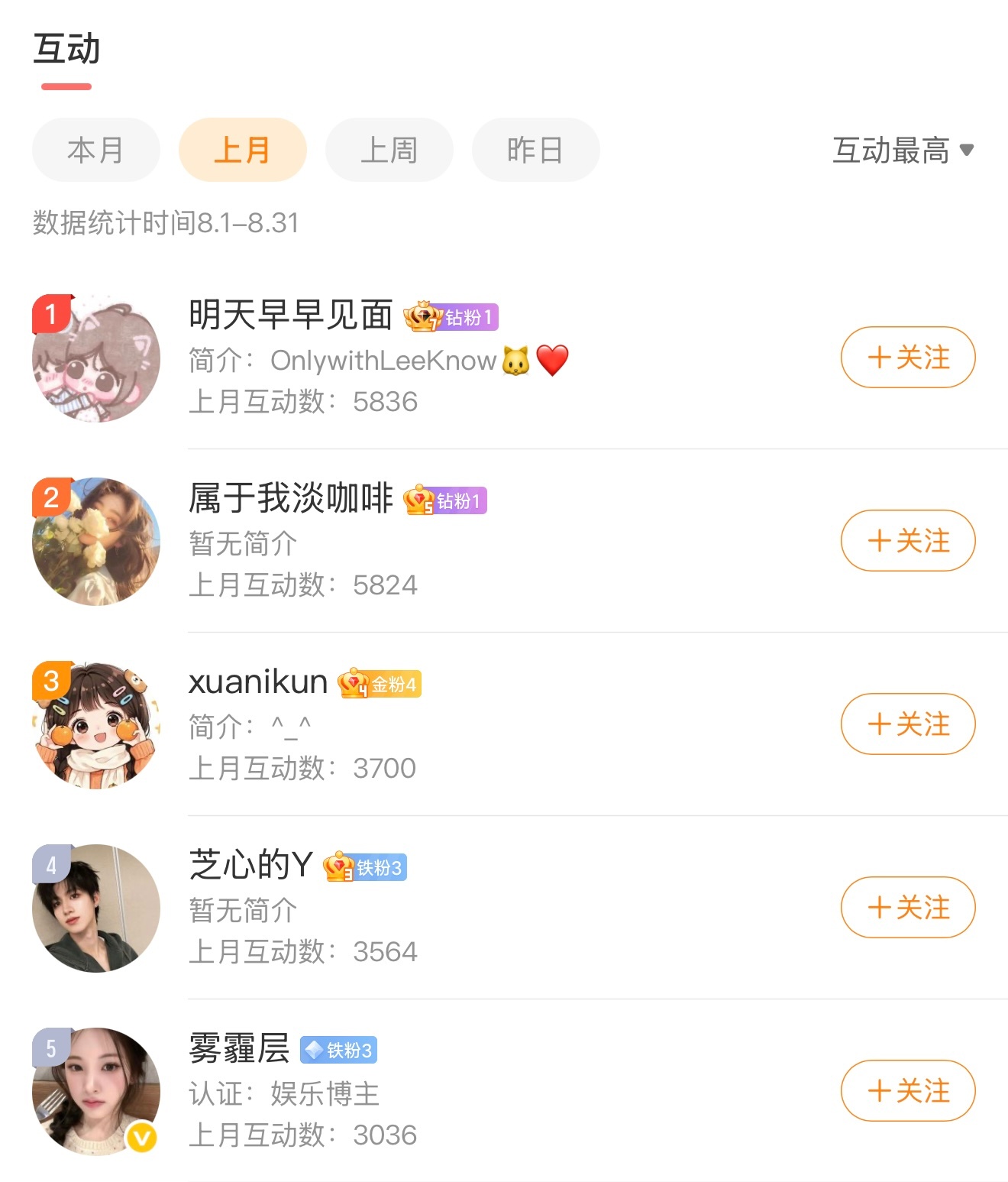 wbg宠粉大作战[给你小心心]行不止步 枪鸣四海 恭喜获得【8月互动榜】1-10