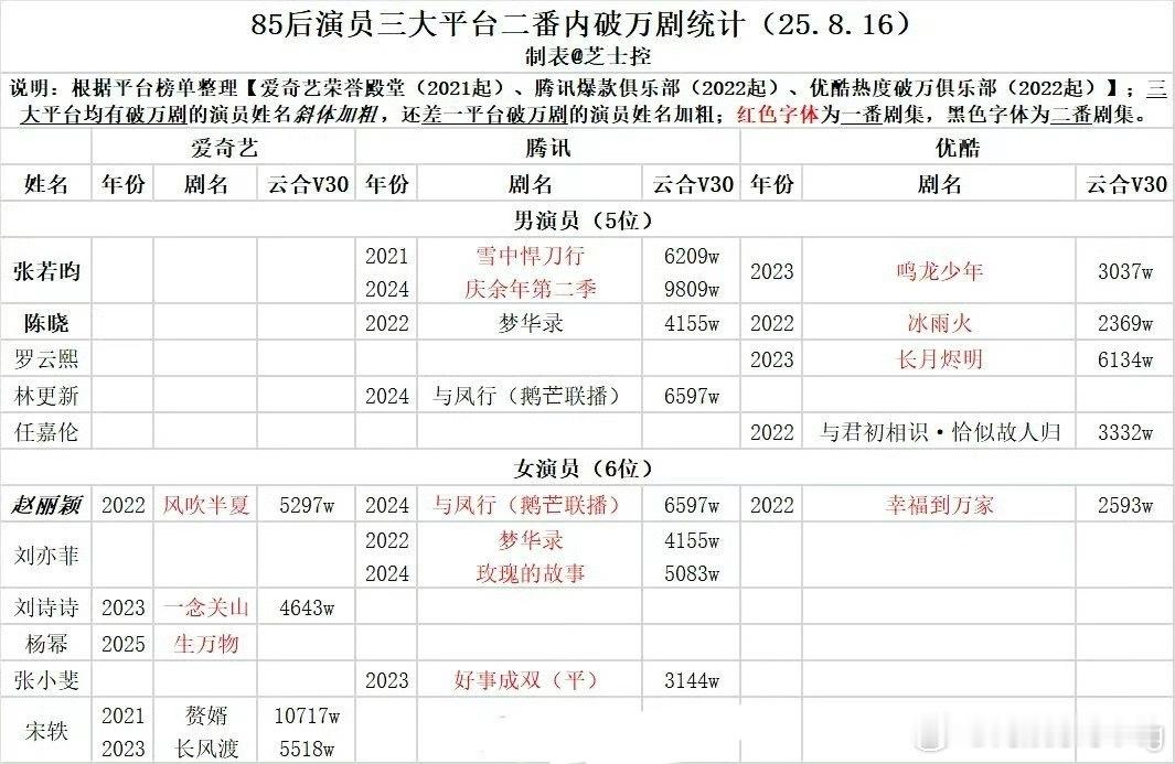85后演员三大平台二番内破万剧统计 …这么看，赵丽颖是真牛…我担也是真混子…[二