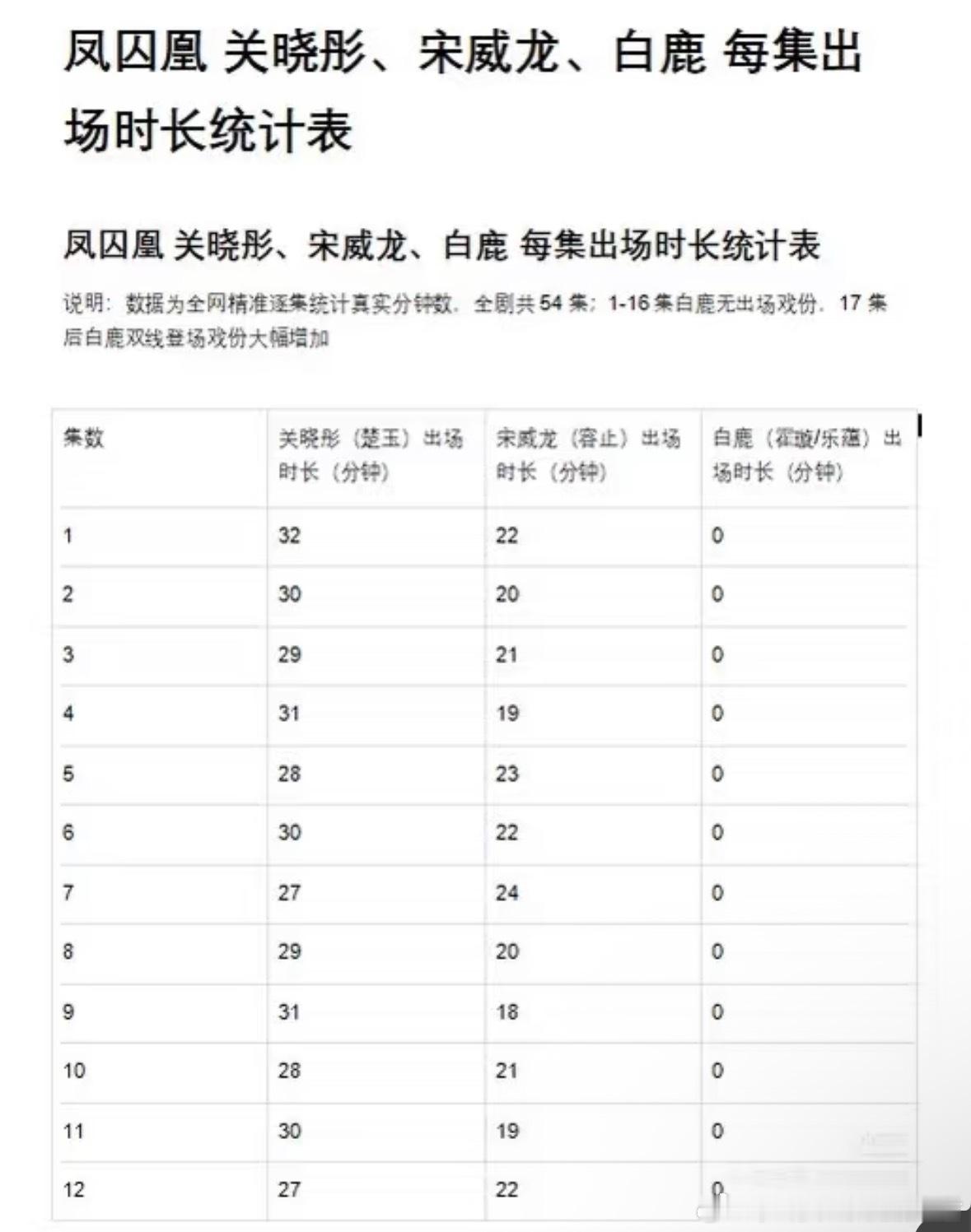 于正回应凤囚凰争议男女主这点戏份，别管于正说的什么，都是wwzz 