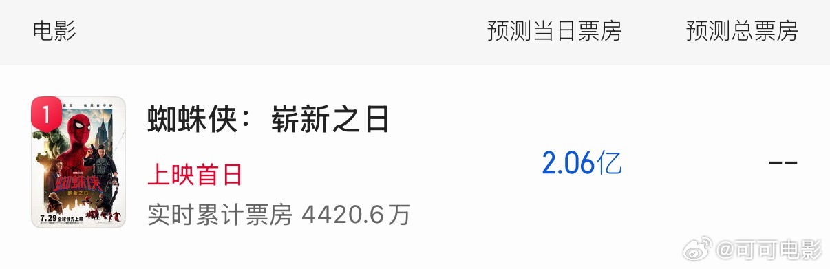 《蜘蛛侠：崭新之日》首日预测票房2亿！ 