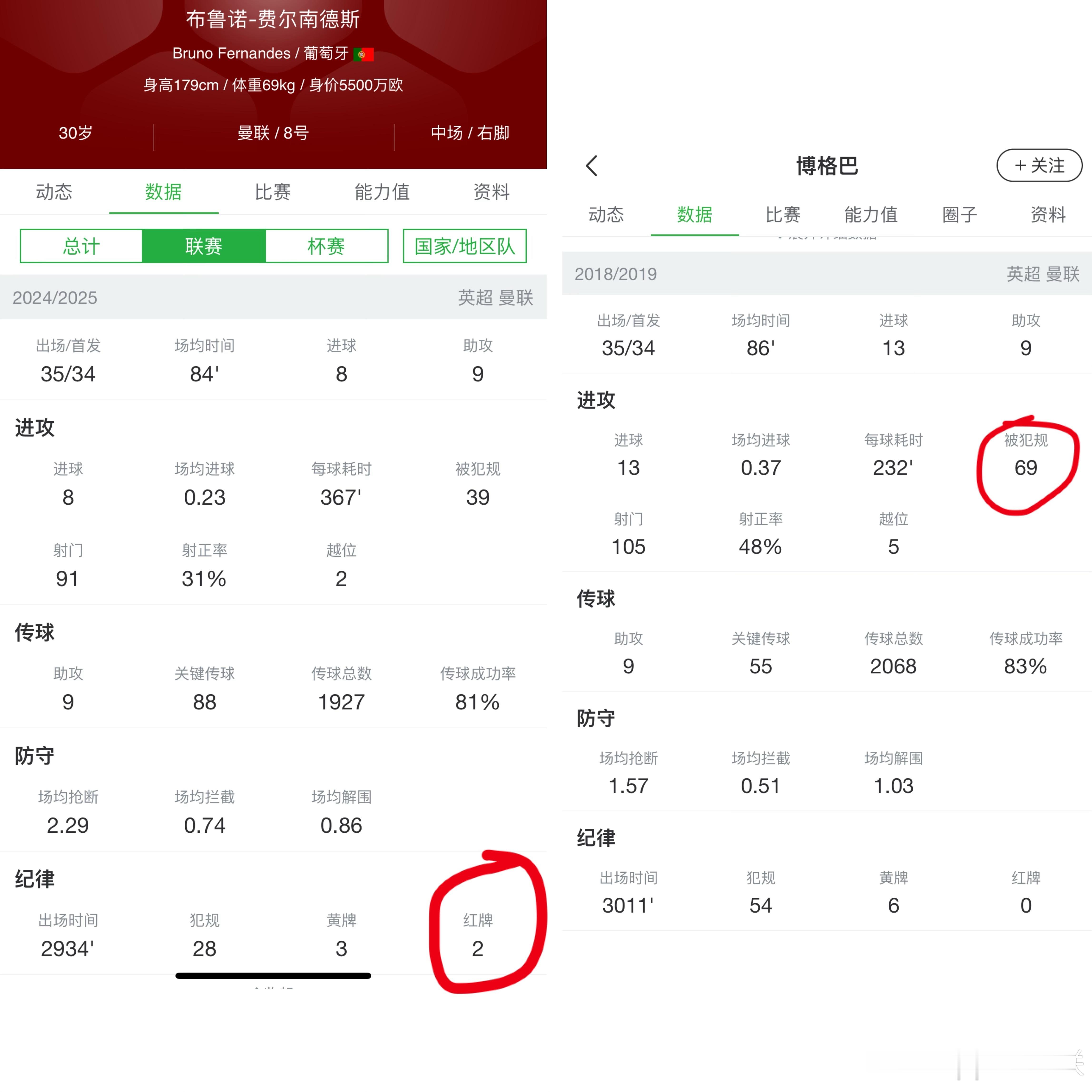 对比了一下被某些球迷称为曼联顶梁柱的b费这赛季的数据和博格巴1819赛季的数据，