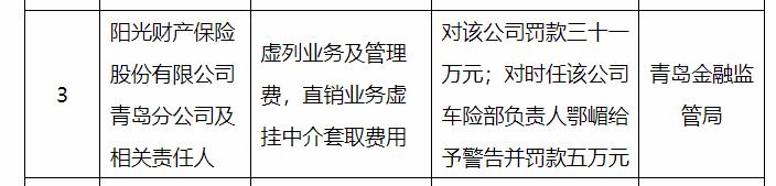 【阳光财险青岛分公司违规套取费用，青岛金融监管局开出36万罚单】
阳光财产保险股