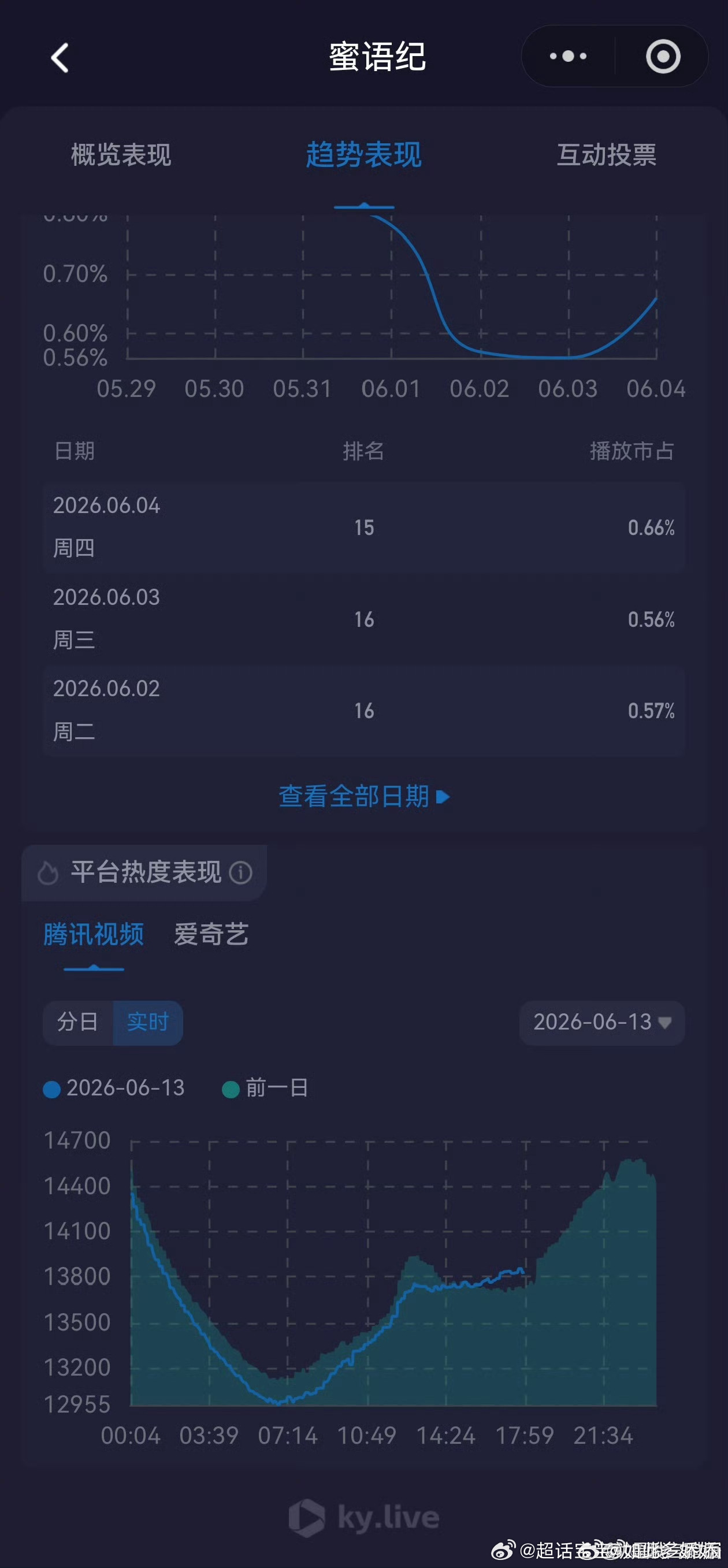 沾了茉莉的光了，都涨了
