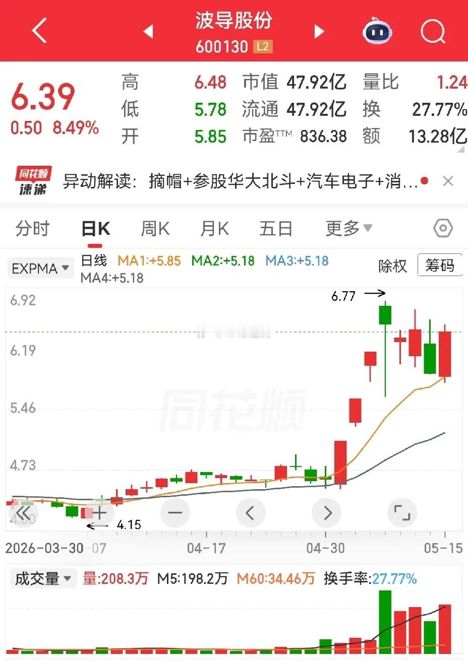 大业股份，波导股份，宝光股份。都是连板后的震荡，却有些许差别。大业股份，三连板后