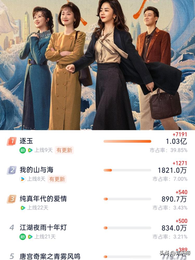 央视收视第一，谭松韵瘦到82斤拼出来的年代剧，怎么就被一部古偶剧按在地上摩擦？这