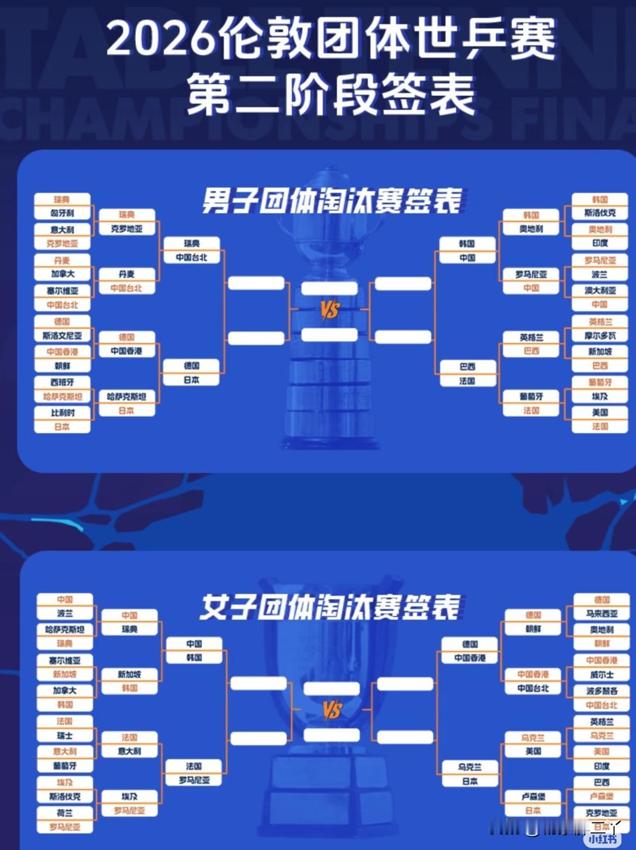 2026 伦敦世乒赛团体赛男女团 8 强全部出炉！

男团八强除了巴西队，其他七