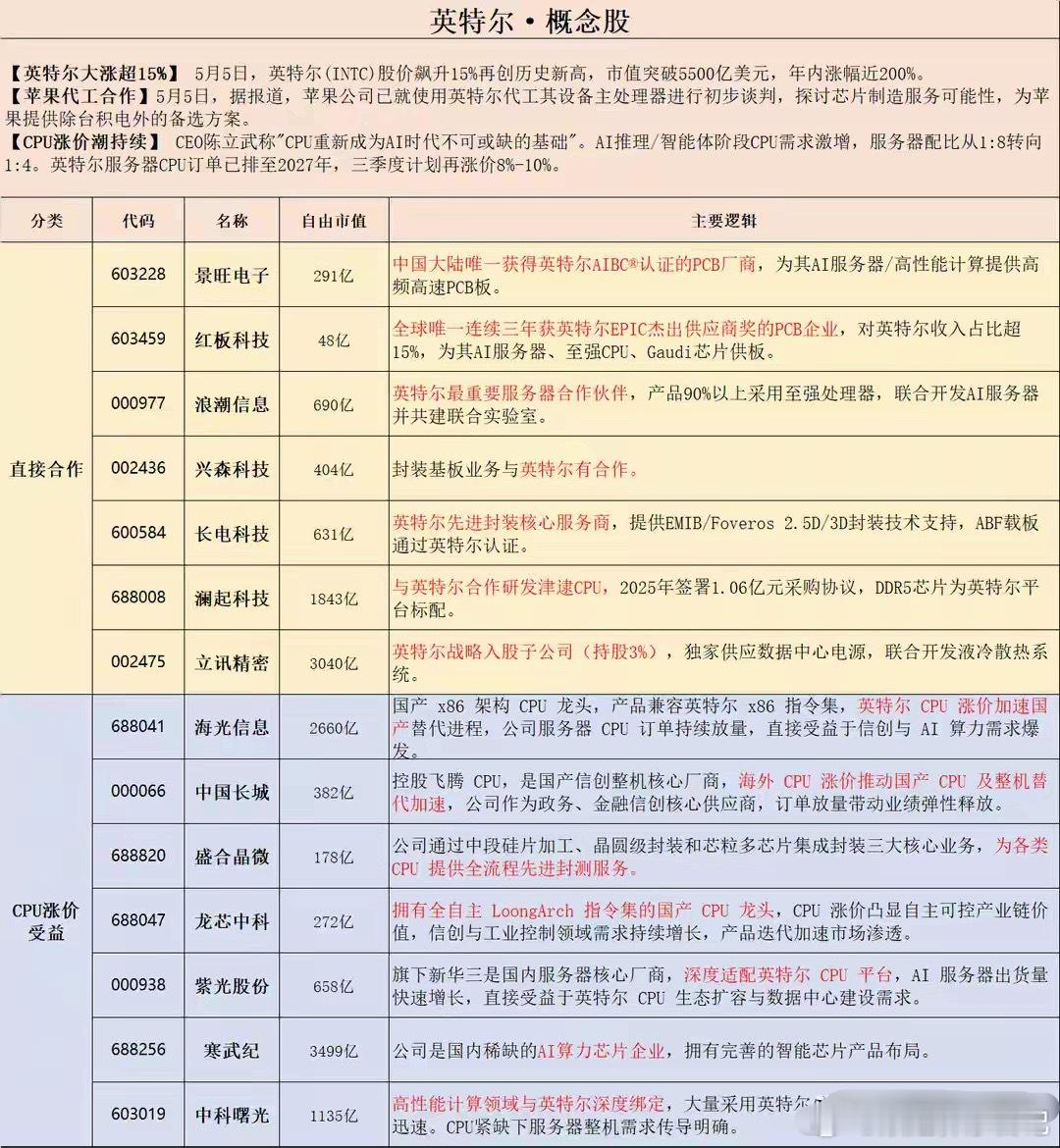 盘后千亿级利好！CPU板块悄然走强，AI架构重构+国产替代双驱动五月A股开局活跃