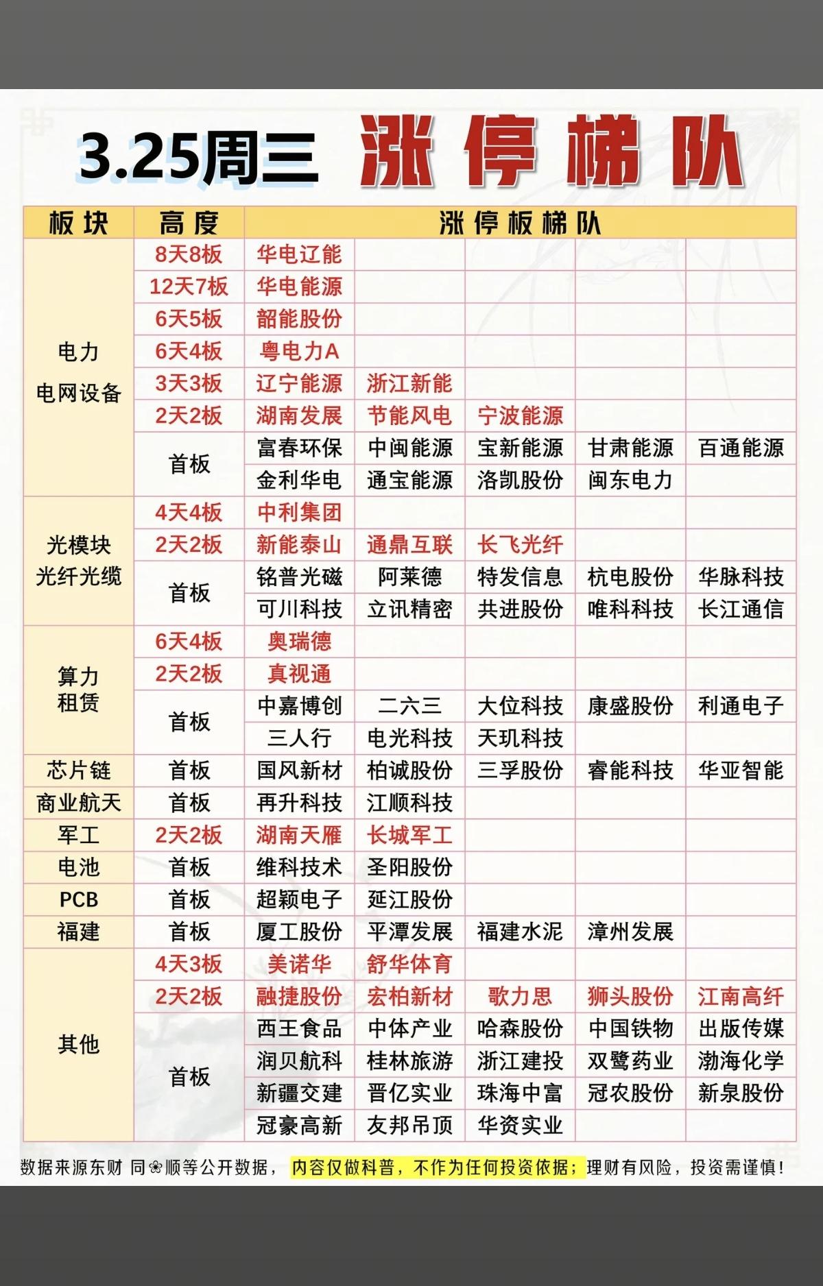 3.25周三  涨停板股票：题材+高度！

电网设备  15股涨停
光纤光缆  