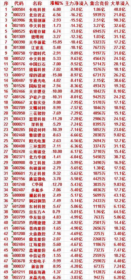 7月8日收盘，主力资金，已经卖出的50名单：

长电科技：主力净流入 -24.0