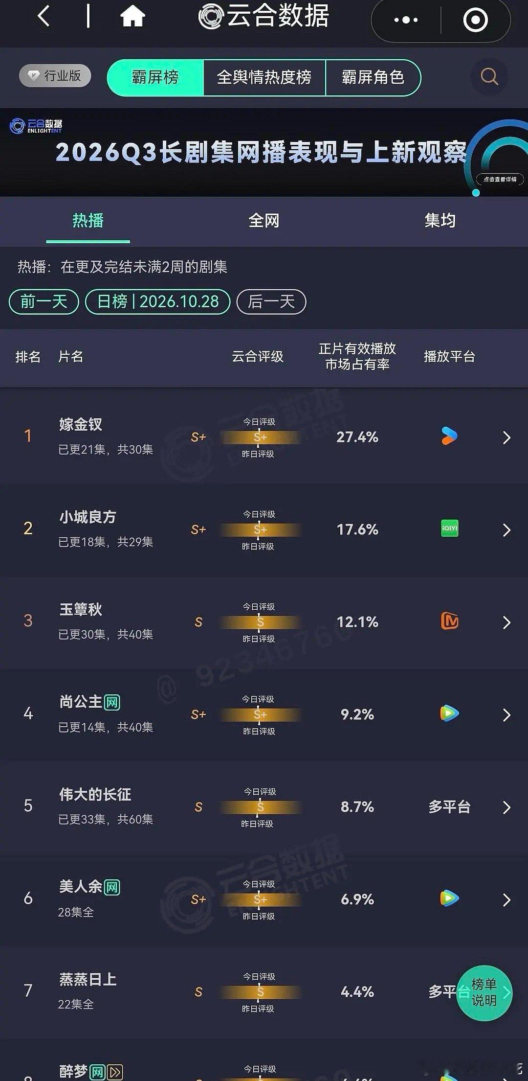 10.28号云合，嫁金钗，小城良方，玉簟秋1-3名，小城良方和玉簟秋一直在进步诶