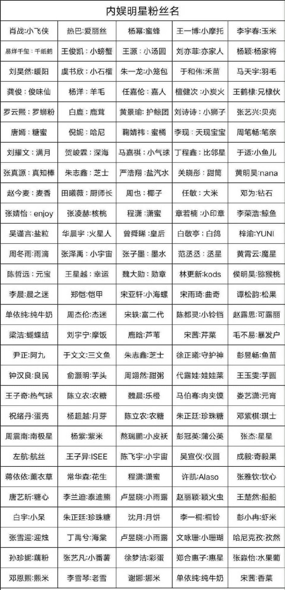 内娱粉丝名一览，对俺们内营销号来说，统一都是xxx粉丝 ​​​