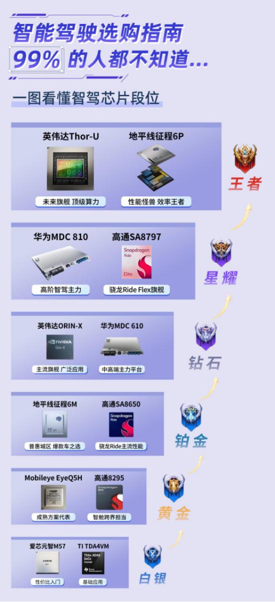 99%的人不知道的智驾秘密
征程家族出货破1000万套，服务超600万车主！作为