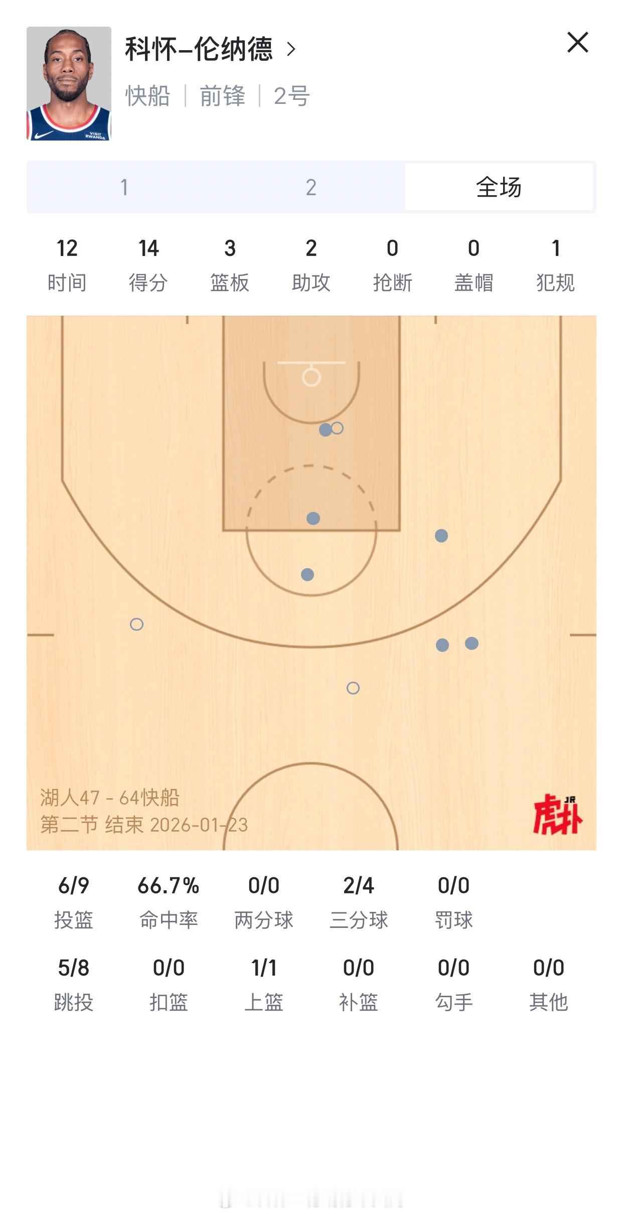 卡子今天有时间限制，除了第一节开始和登哥一起打了会，剩下时间都是分开带队。时间虽