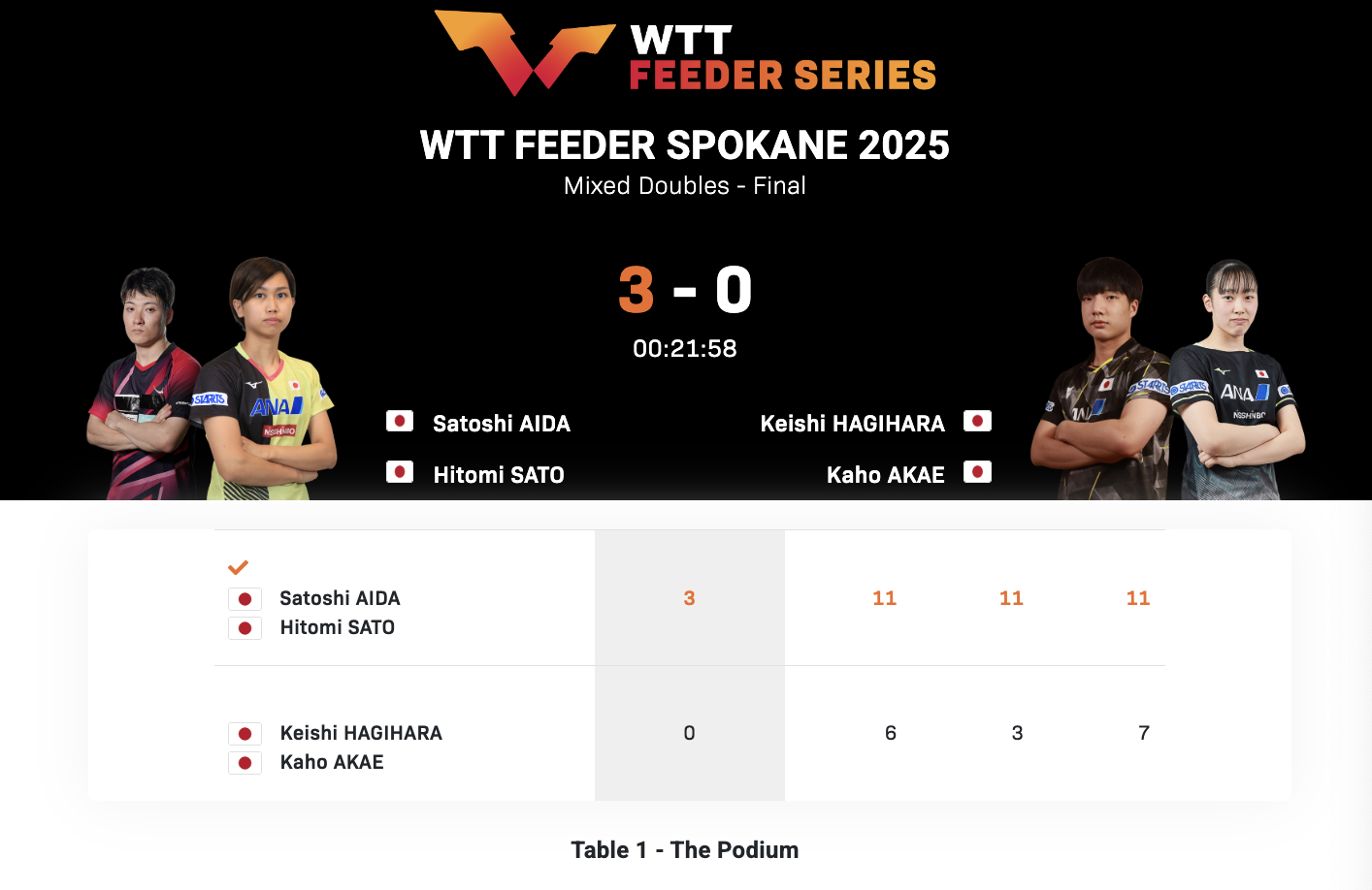 WTT支线赛斯波坎站丨混双决赛英田理志/佐藤瞳🇯🇵3-0萩原启至/赤江夏星?