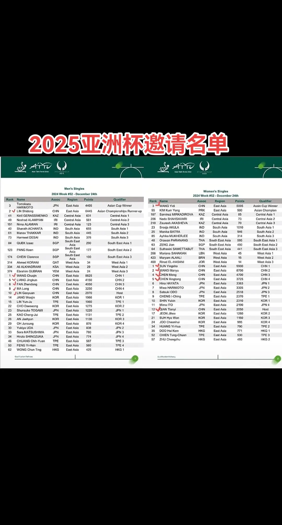 先来看看2025亚洲杯邀请名单