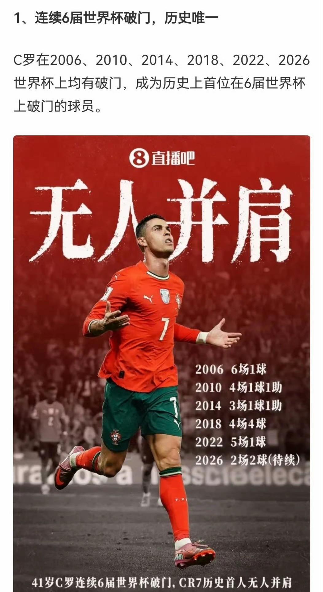 这样的C罗值得吹吗？
10个小组赛进球(2006，2018，2022各一个点球)