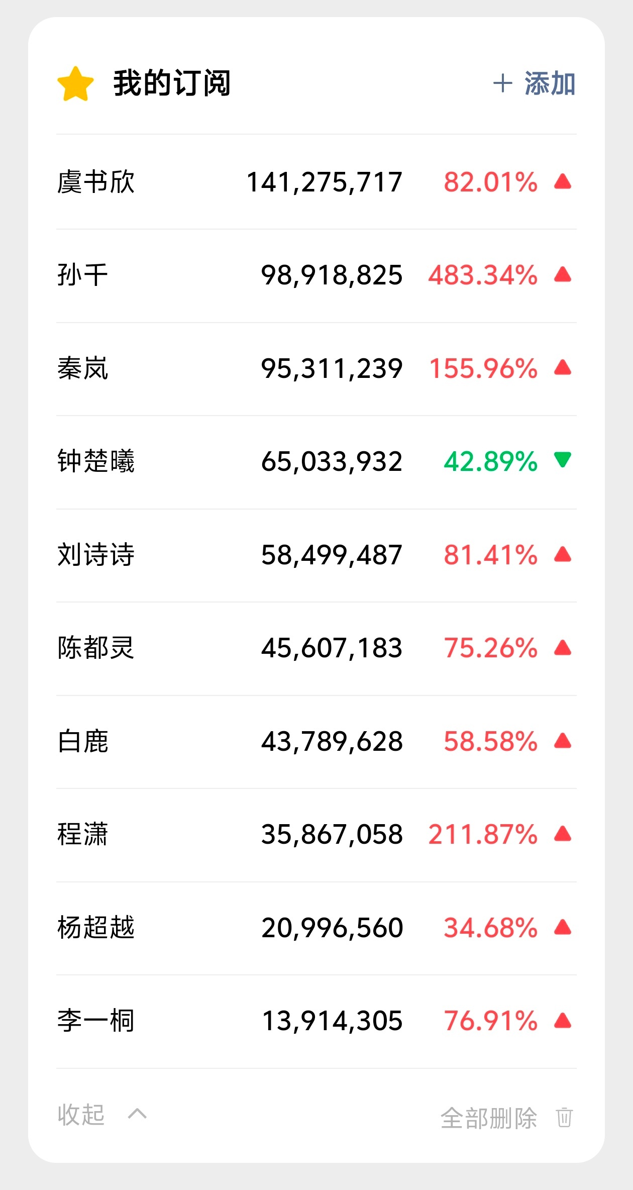 12/7 尖叫之夜女明星微信指数虞书欣断层第一 其次是孙千秦岚 