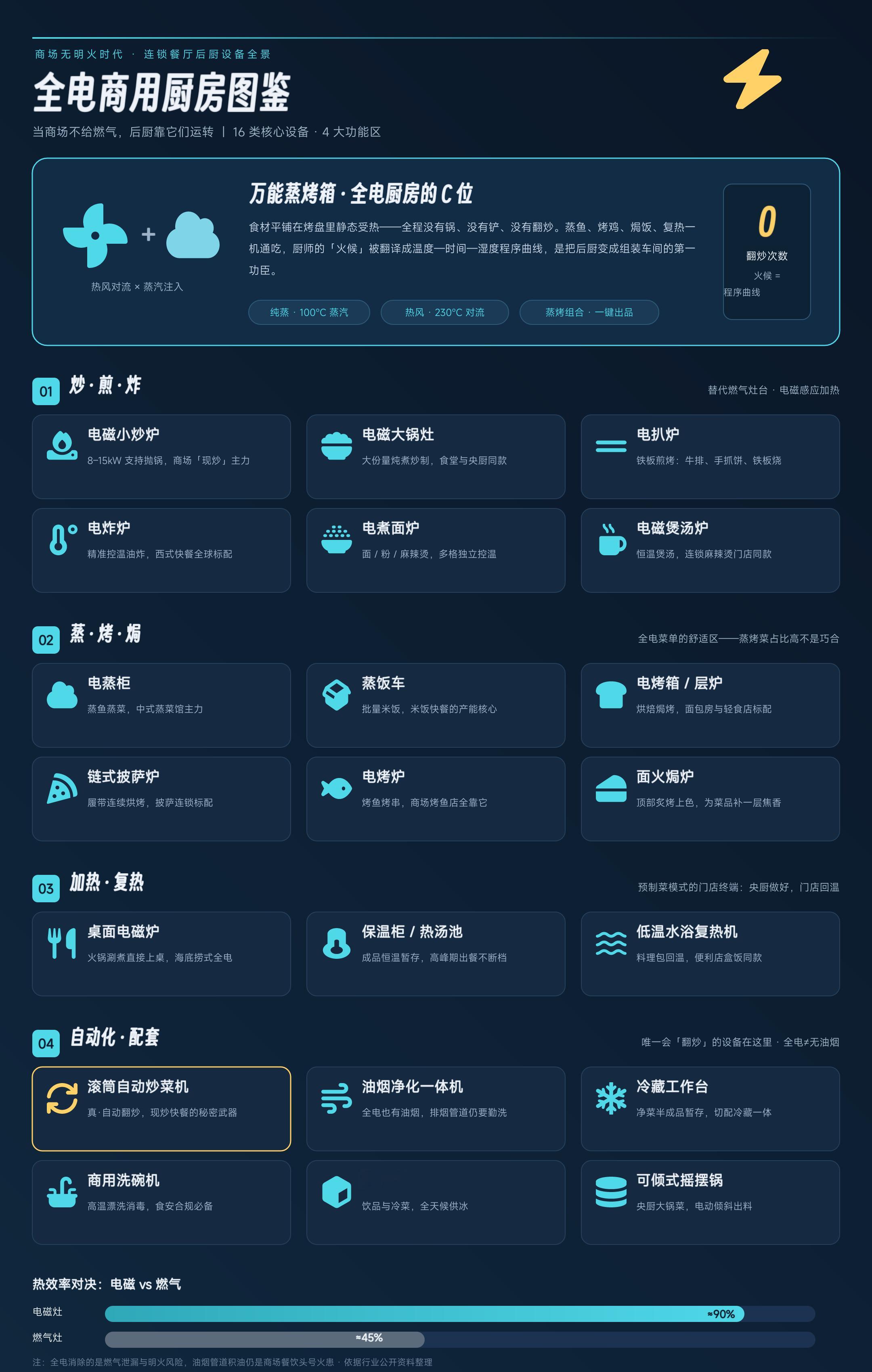 商场餐饮科普：全电模式已成绝对主流，介绍下行业情况，让大家开开眼一. 消防限制商