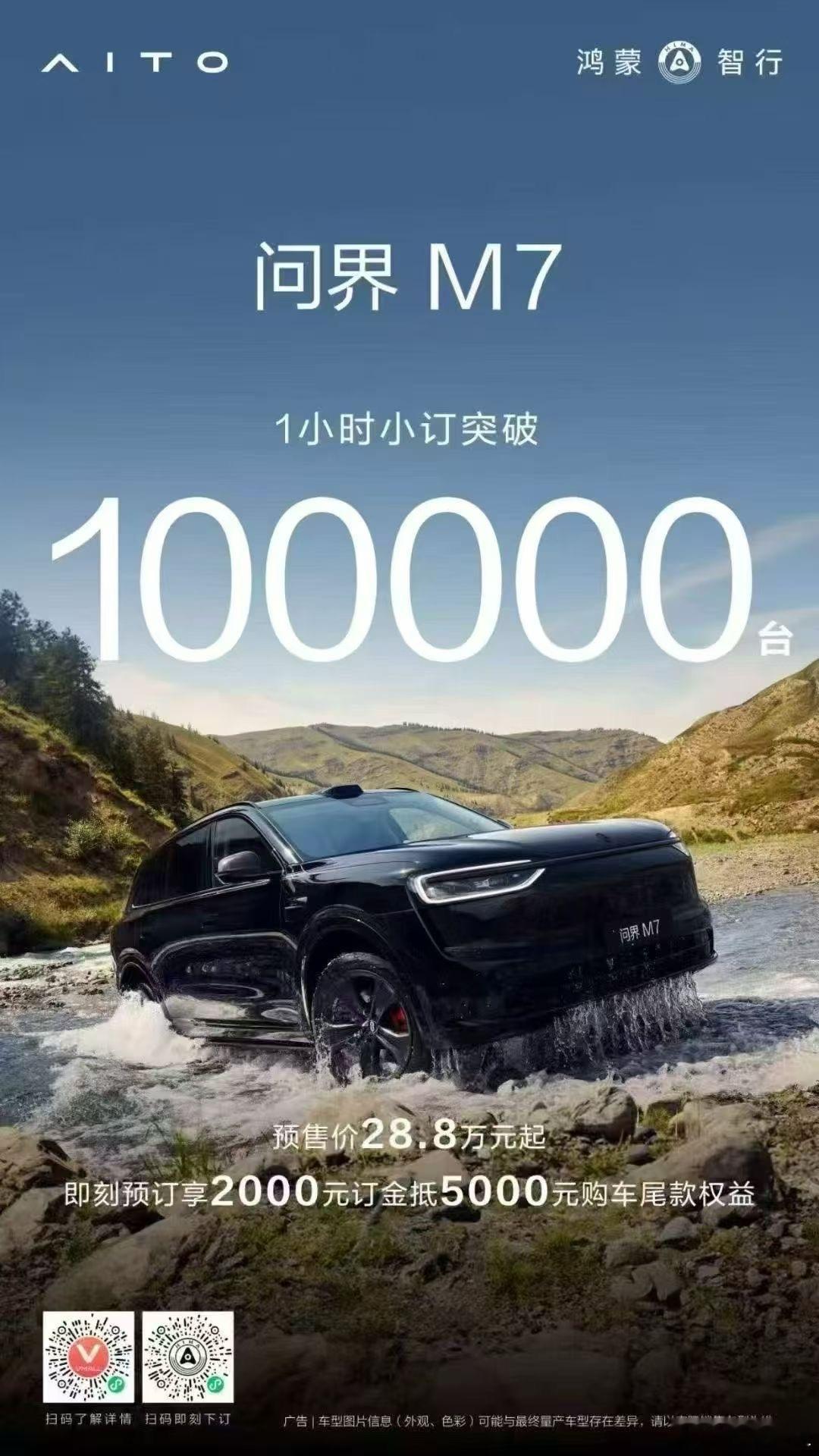 全新问界M7  1小时小定突破10万，作为最早与华为深度合作的汽车品牌问界，M7