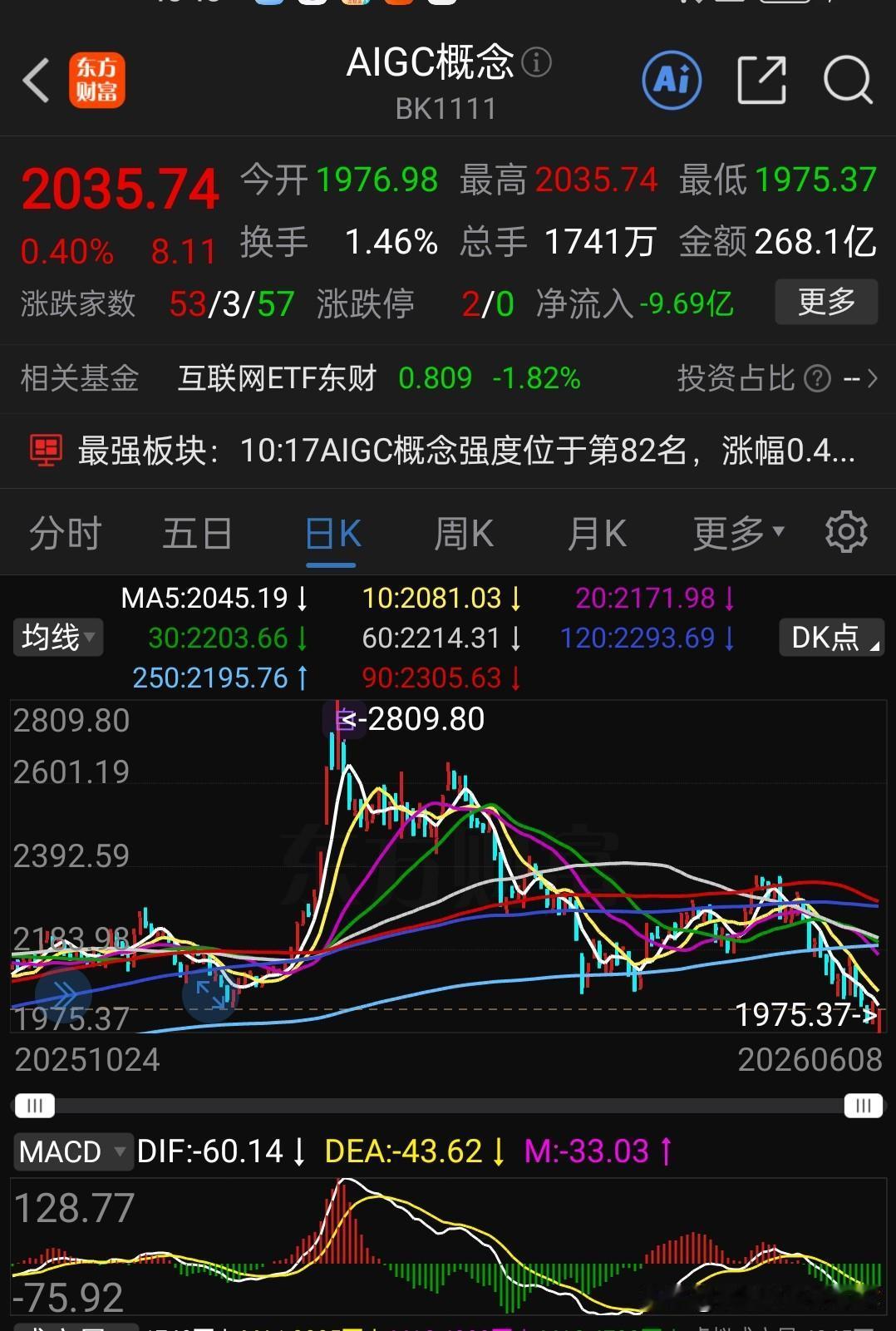 AI应用板块今天盘面表现看比较抗跌，板块指数一度翻红，代表基金德邦稳增长，申万菱