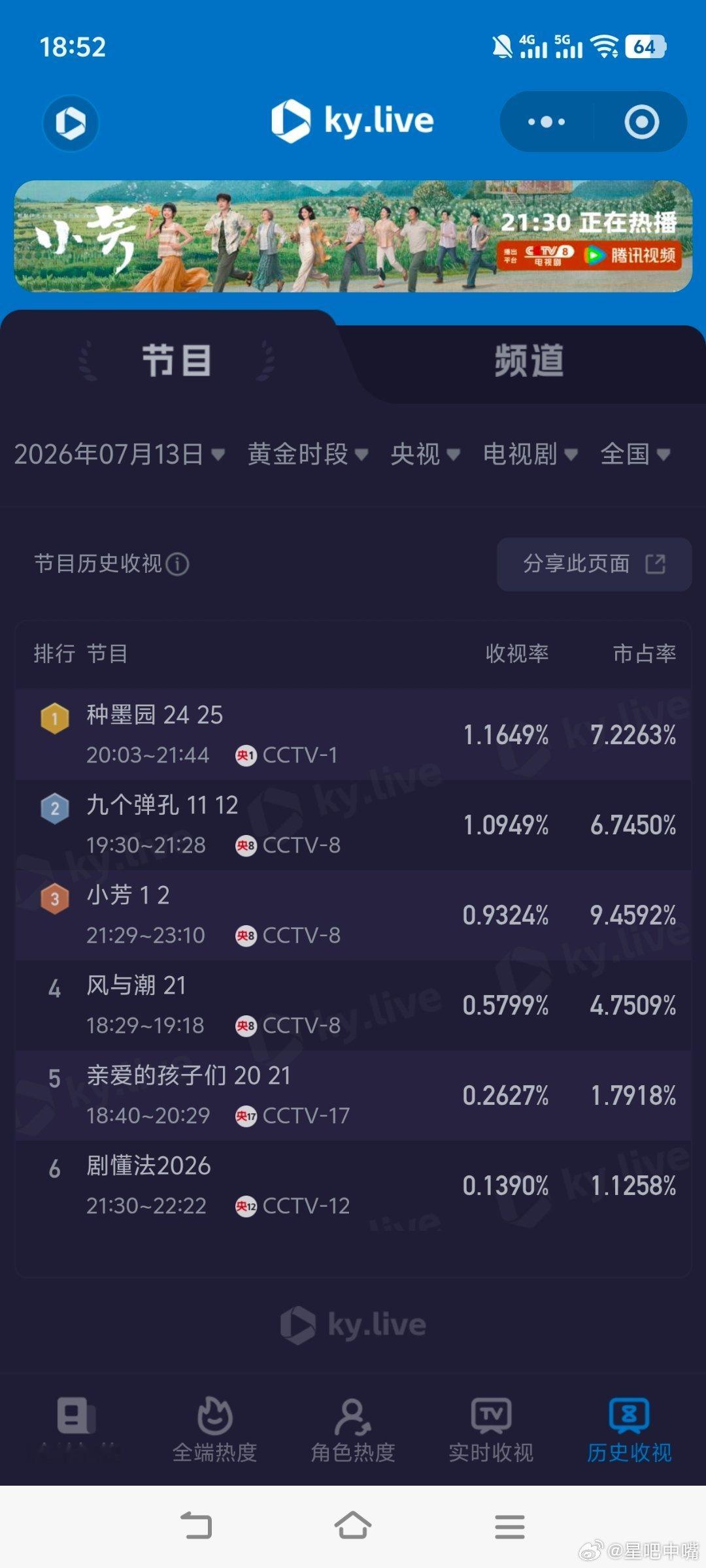 小芳 7月13日cvb收视日报！《小芳》系数好低种墨园2.752，酷云1.164