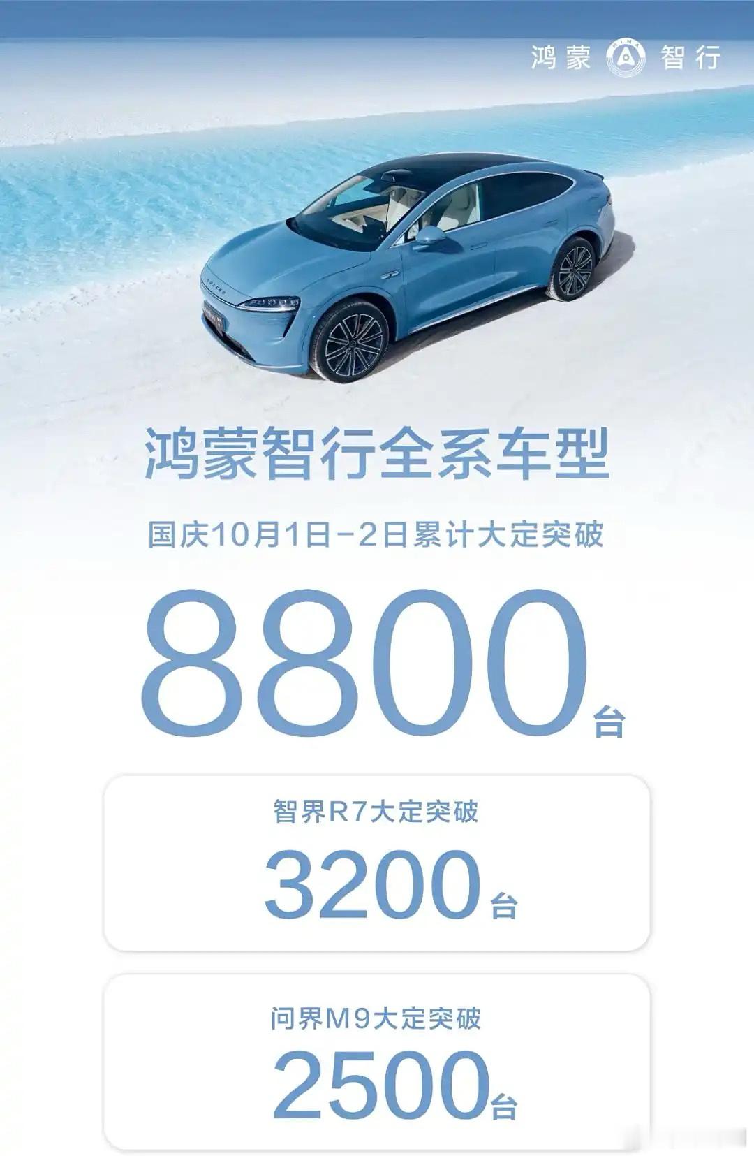 鸿蒙智行全系车型10月1日-2日累计大定突破8800台，其中智界R7大定突破32