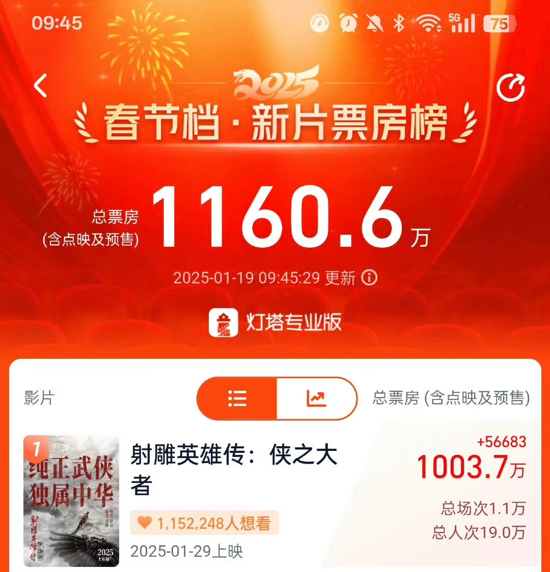 射雕侠之大者45分钟破1000万啦！！！[打call][打call][打call