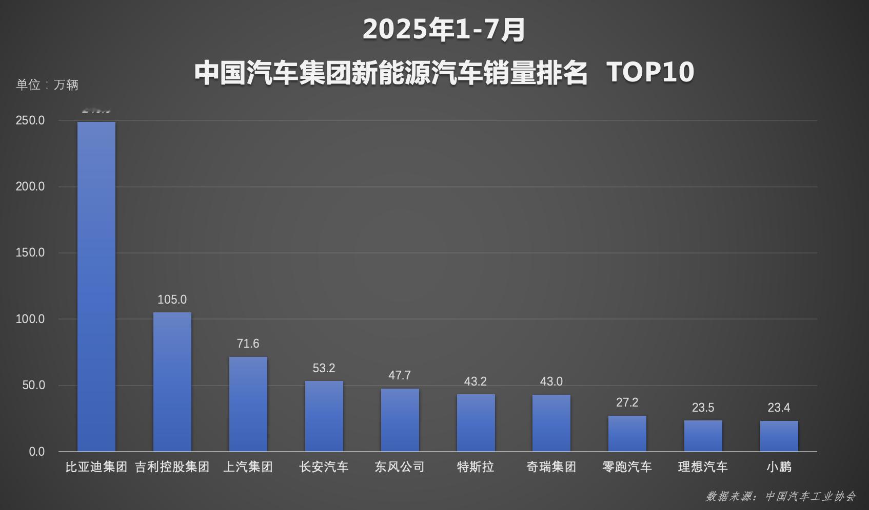时间过得很快，这么快就已经到8月份了，而从7月份开始，我国车市就已经正式进入20