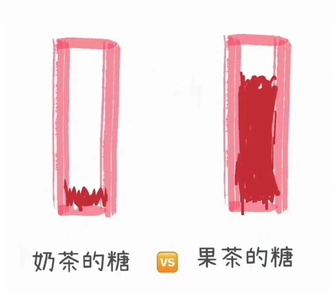 热知识：果茶比奶茶含糖量更高，更易发胖果茶 含糖量 ​​​