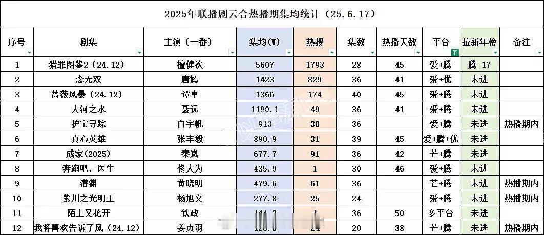 2025联播剧云合热播期集均统计 ​​​